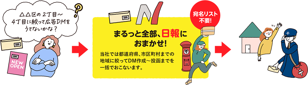 送付先のリスト不要で、エリアを絞ったDMアプローチが可能