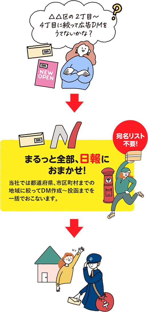送付先のリスト不要で、エリアを絞ったDMアプローチが可能